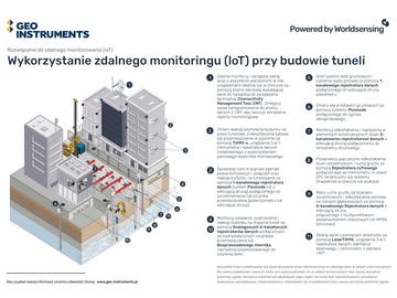 Zdalny monitoring przy budowie tuneli 