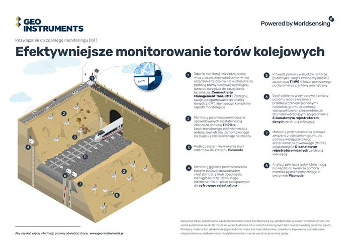 Monitoring linii kolejowych 