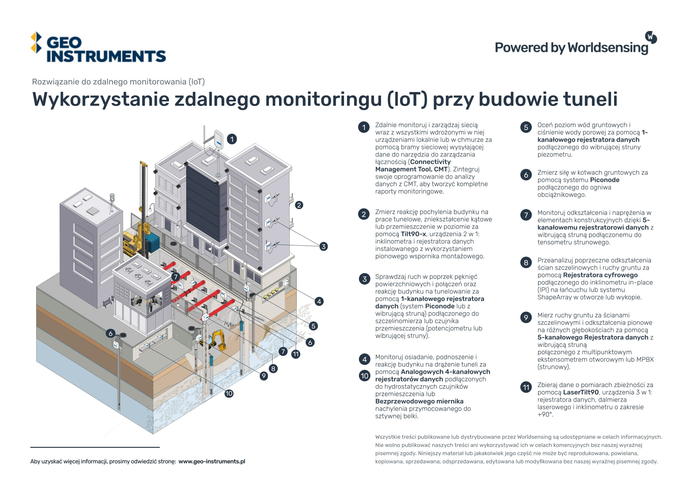 Zdalny monitoring przy budowie tuneli 